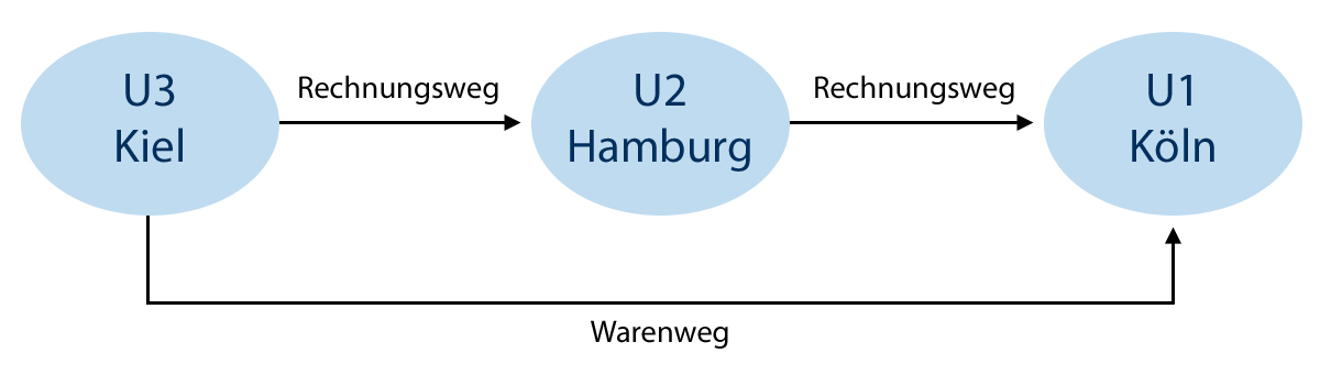 Beispiel Reihengeschäft