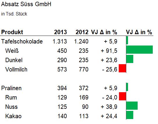 Datenbalkenformatierung