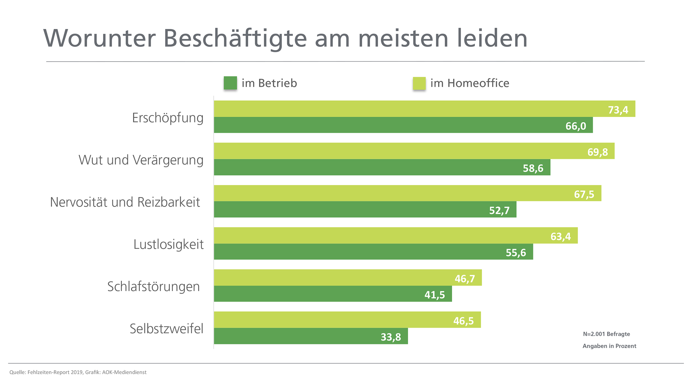 Statistik zur psychischen Belastung im Homeoffice und im Betrieb