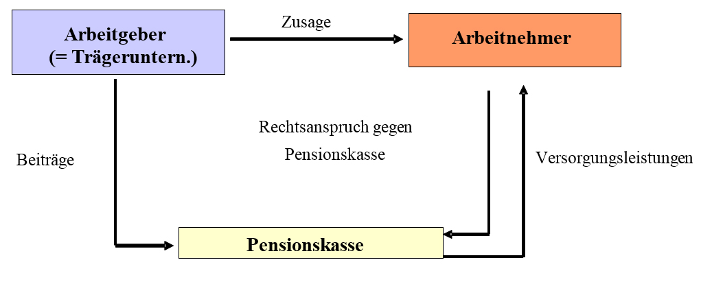 Grafik zu Arbeitnehmer- und Arbeitgeberbeiträgen