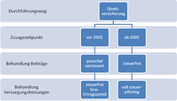 Grafik zur Direktversicherung