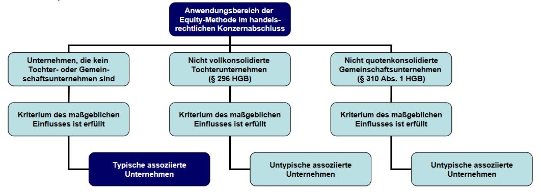 Grafik zum Anwendungsbereich der Equity-Methode im handelsrechtlichen Konzernabschluss